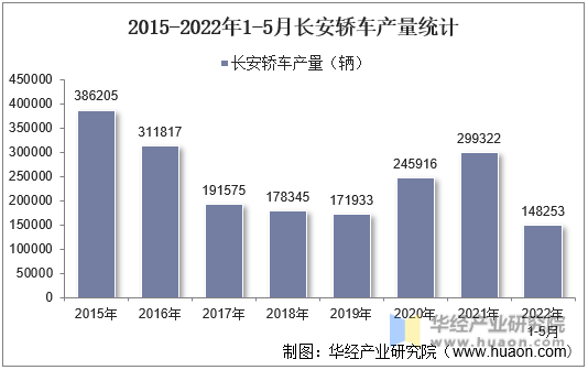 2015-2022年1-5月长安轿车产量统计