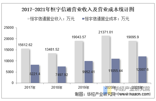 2017-2021年恒宇信通营业收入及营业成本统计图