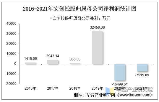 2016-2021年宏创控股归属母公司净利润统计图