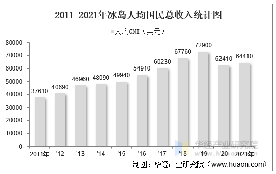 2011-2021年冰岛人均国民总收入统计图