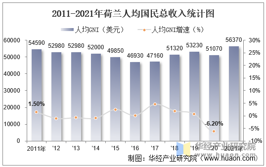 2011-2021年荷兰人均国民总收入统计图