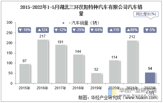 2015-2022年1-5月湖北三环汉阳特种汽车有限公司汽车销量