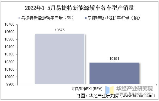 2022年1-5月易捷特新能源轿车各车型产销量