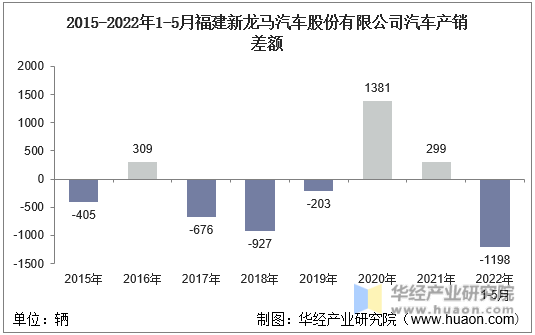 2015-2022年1-5月福建新龙马汽车股份有限公司汽车产销差额