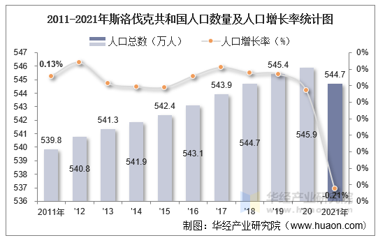 2011-2021年斯洛伐克共和国人口数量及人口增长率统计图