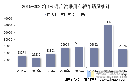 2015-2022年1-5月广汽乘用车轿车产量统计