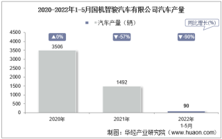2022年5月国机智骏汽车有限公司汽车产量、销量及产销差额统计分析
