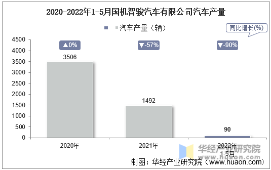 2020-2022年1-5月国机智骏汽车有限公司汽车产量