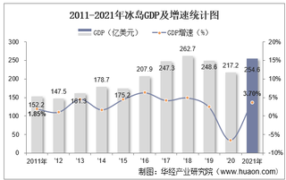 2021年冰岛GDP、人均GDP及人均国民总收入统计