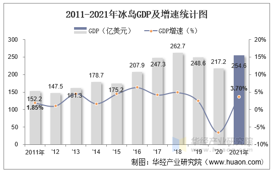 2011-2021年冰岛GDP及增速统计图