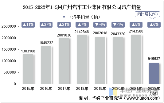 2015-2022年1-5月广州汽车工业集团有限公司汽车销量