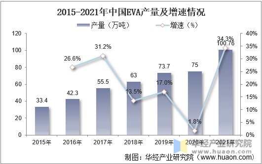 2015-2021年中国EVA产量及增速情况