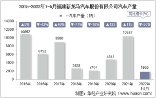 2022年5月福建新龙马汽车股份有限公司汽车产量、销量及产销差额统计分析