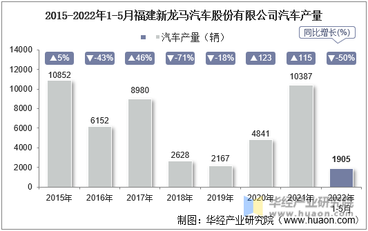 2015-2022年1-5月福建新龙马汽车股份有限公司汽车产量