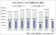 2022年6月中国帽类出口数量、出口金额及出口均价统计分析
