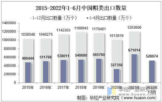 2015-2022年1-6月中国帽类出口数量