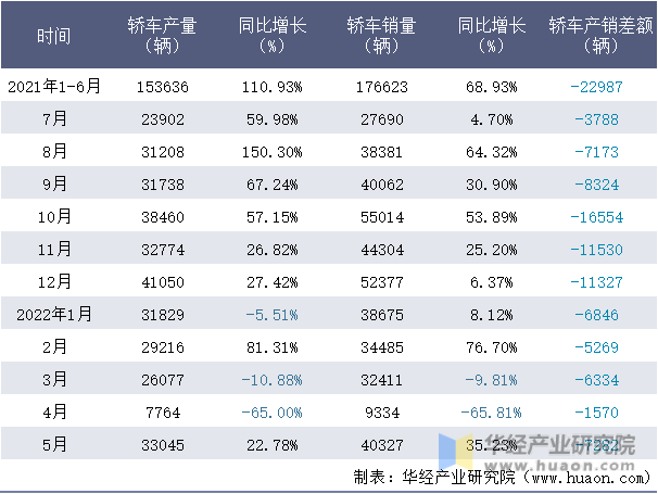 2021-2022年1-5月上海股份轿车月度产销量情况统计表