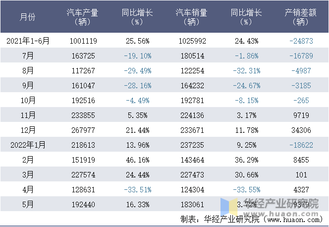 2021-2022年1-5月广州汽车工业集团有限公司汽车月度产销量统计表