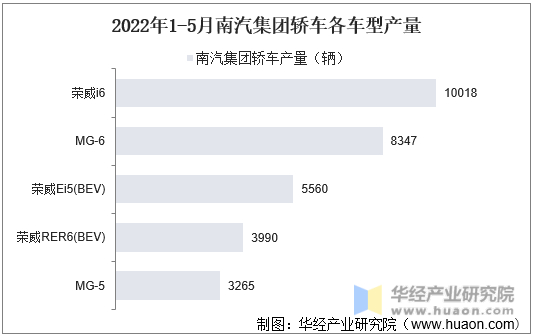 2022年1-5月南汽集团轿车各车型产量