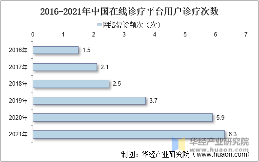 2016-2021年中国在线诊疗平台用户诊疗次数