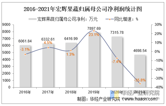 2016-2021年宏辉果蔬归属母公司净利润统计图
