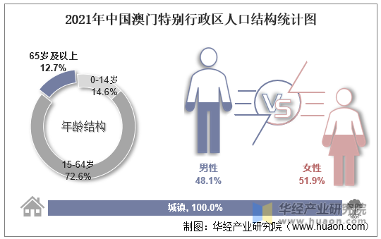 2021年中国澳门特别行政区人口结构统计图