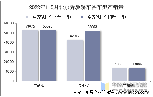 2022年1-5月北京奔驰轿车各车型产销量