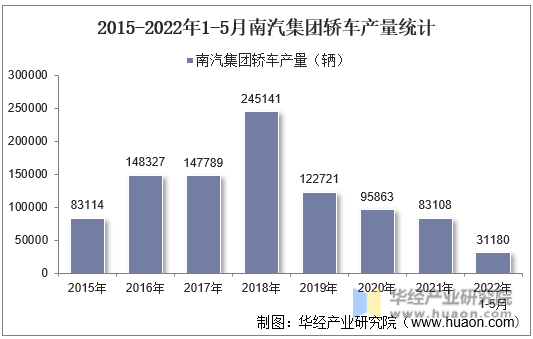 2015-2022年1-5月南汽集团轿车产量统计
