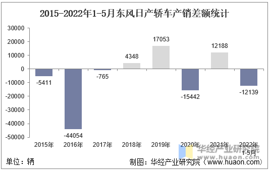 2015-2022年1-5月东风日产轿车产销差额统计