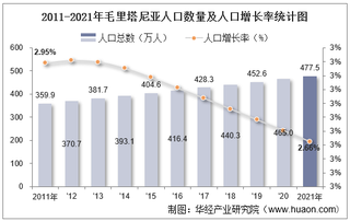 2021年毛里塔尼亚人口总数量、劳动人口数量及人口性别、年龄、城乡结构分析