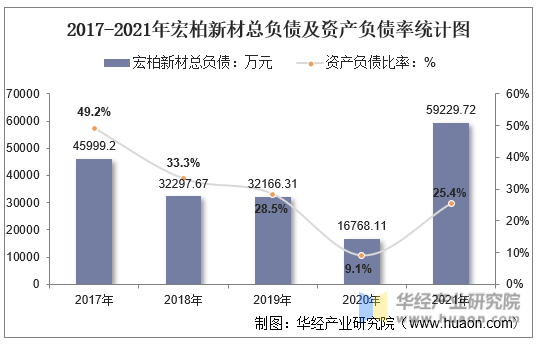 2017-2021年宏柏新材总负债及资产负债率统计图
