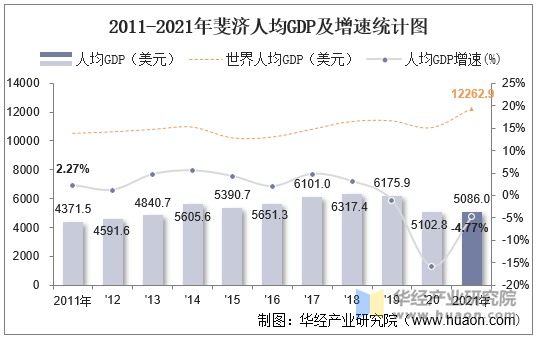 2011-2021年斐济人均GDP及增速统计图