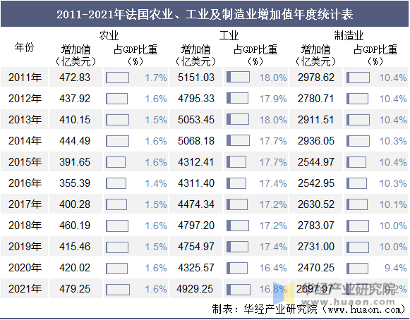 2011-2021年法国农业、工业及制造业增加值年度统计表