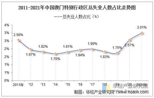 2011-2021年中国澳门特别行政区总失业人数占比走势图