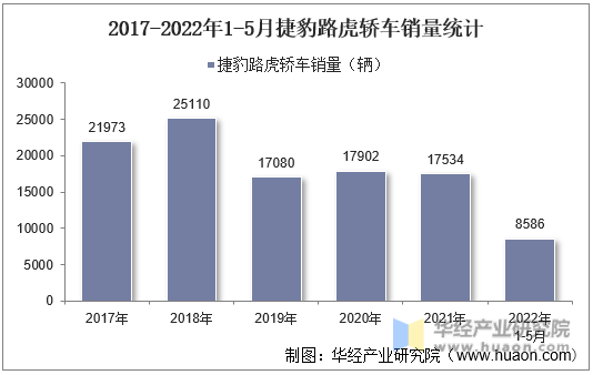 2017-2022年1-5月捷豹路虎轿车销量统计