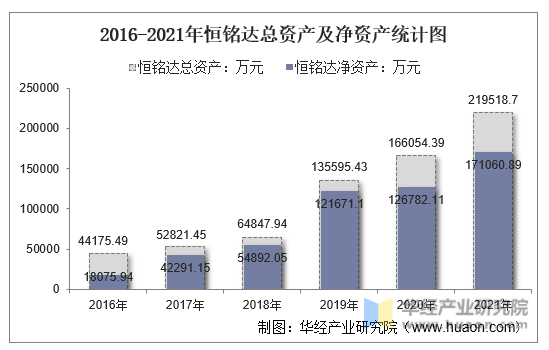 2016-2021年恒铭达总资产及净资产统计图