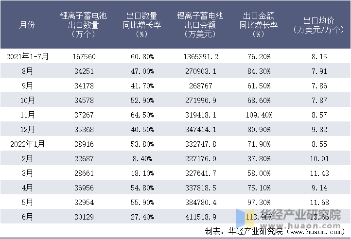 2021-2022年1-6月中国锂离子蓄电池出口情况统计表