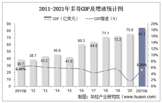 2021年多哥GDP、人均GDP、人均国民总收入及产业增加值统计