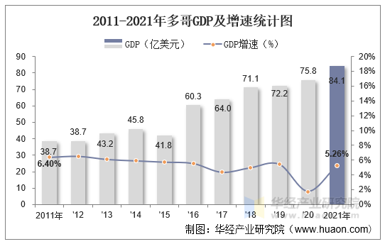 2011-2021年多哥GDP及增速统计图