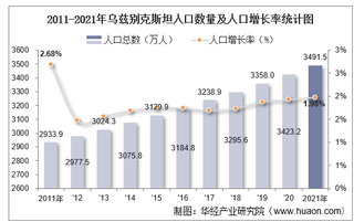 2021年乌兹别克斯坦人口总数量、劳动人口数量及人口性别、年龄、城乡结构分析