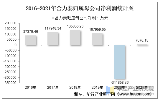 2016-2021年合力泰归属母公司净利润统计图