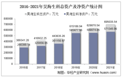 2021年昊海生科（688366）总资产、总负债、营业收入、营业成本及净利润统计