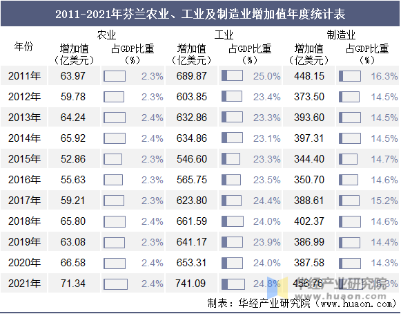 2011-2021年芬兰农业、工业及制造业增加值年度统计表