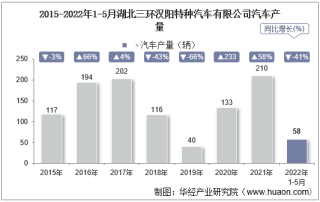 2022年5月湖北三环汉阳特种汽车有限公司汽车产量、销量及产销差额统计分析