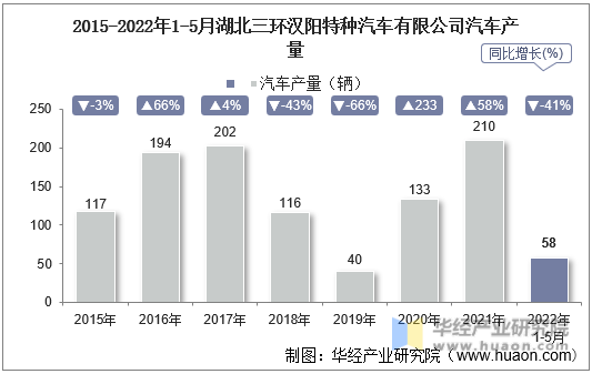 2015-2022年1-5月湖北三环汉阳特种汽车有限公司汽车产量