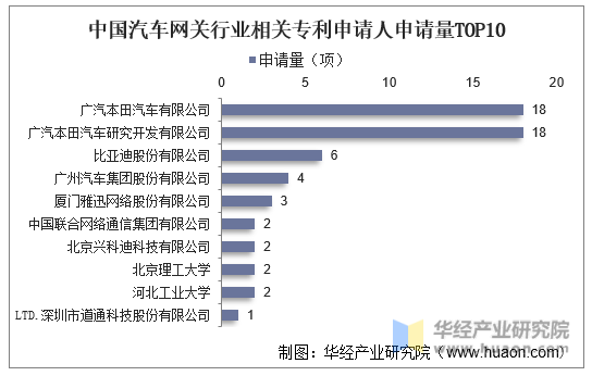 中国汽车网关行业相关专利申请人申请量TOP10