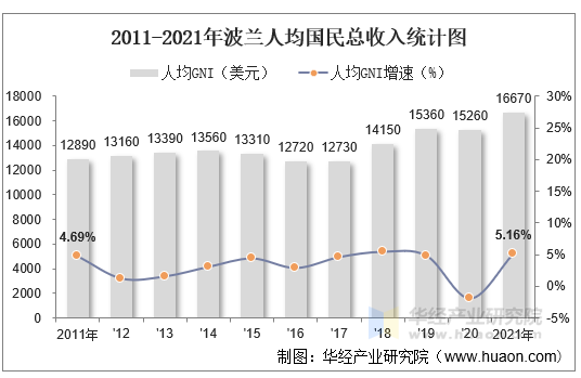 2011-2021年波兰人均国民总收入统计图