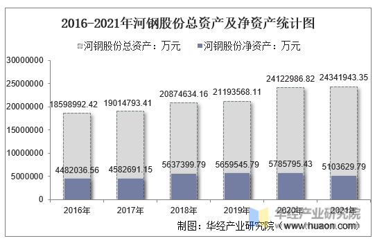 2016-2021年河钢股份总资产及净资产统计图