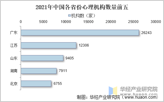 2021年中国各省份心理机构数量前五
