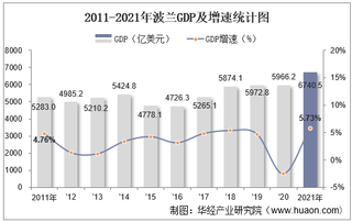 2021年波兰GDP、人均GDP、人均国民总收入及产业增加值统计